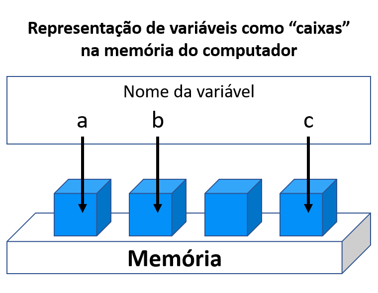 O que são Variáveis em Programação? [Passo a Passo e Exemplos] - Vai ...