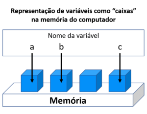 O que são Variáveis em Programação? [Passo a Passo e Exemplos] - Vai ...